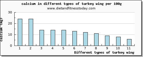 turkey wing calcium per 100g